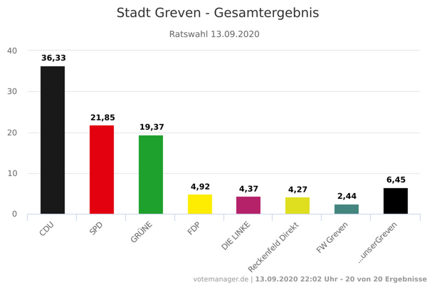 Das Foto zeigt das Gesamtergebnis der Ratswahl 2020 für Greven