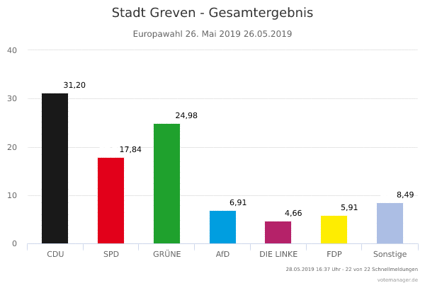 Grafische Darstellung des Wahlergebnisses der Europawahl in Greven
