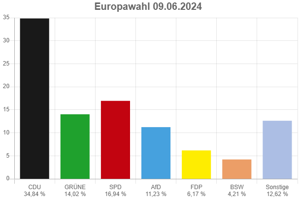 Grafik mit dem Wahlergebnissen für Greven